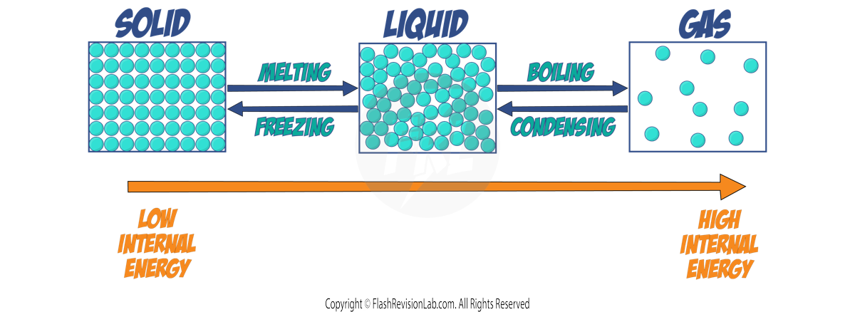 States and Internal Energy